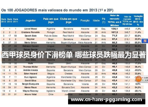 西甲球员身价下滑榜单 哪些球员跌幅最为显著